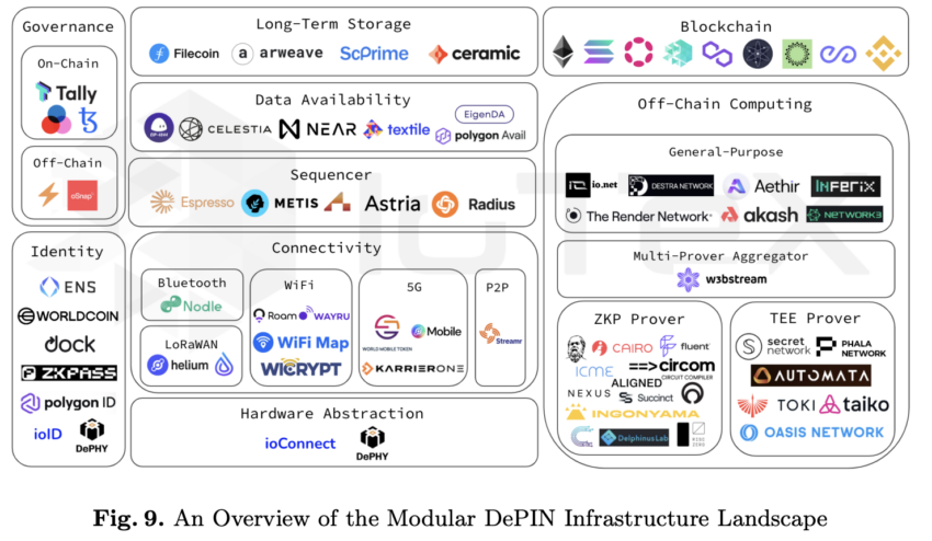 Overview of the Modular DePin Infrastructure